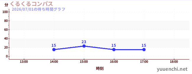 1日前の待ち時間グラフ（くるくるコンパス)