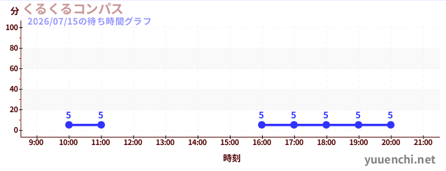 3日前の待ち時間グラフ（くるくるコンパス)