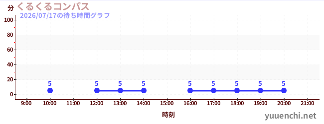 1日前の待ち時間グラフ（くるくるコンパス)