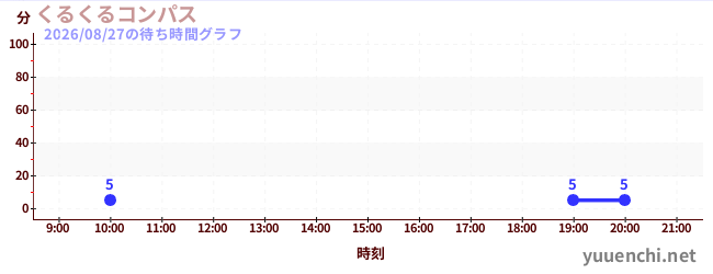 6日前の待ち時間グラフ（くるくるコンパス)