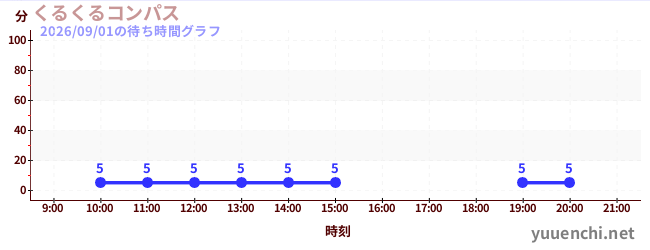1日前の待ち時間グラフ（くるくるコンパス)