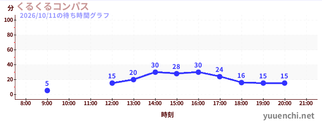 6日前の待ち時間グラフ（くるくるコンパス)