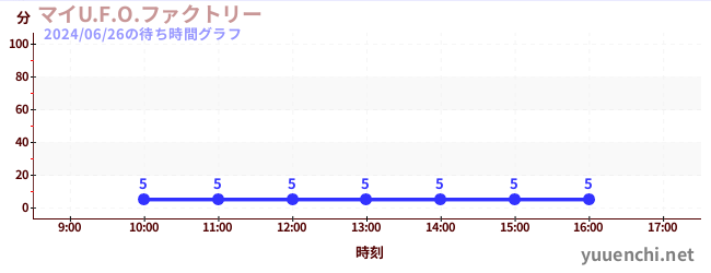 7日前の待ち時間グラフ（マイU.F.O.ファクトリー)