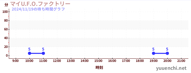 3日前の待ち時間グラフ（マイU.F.O.ファクトリー)