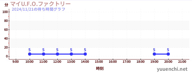 1日前の待ち時間グラフ（マイU.F.O.ファクトリー)