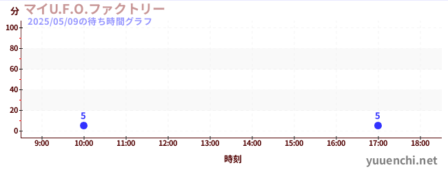 4日前の待ち時間グラフ(マイU.F.O.ファクトリー)