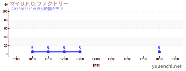 3日前の待ち時間グラフ(マイU.F.O.ファクトリー)