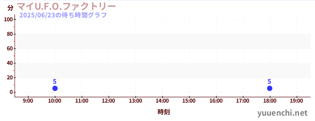 4日前の待ち時間グラフ(マイU.F.O.ファクトリー)