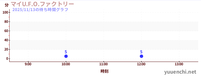 5日前の待ち時間グラフ（マイU.F.O.ファクトリー)