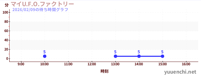 7日前の待ち時間グラフ（マイU.F.O.ファクトリー)