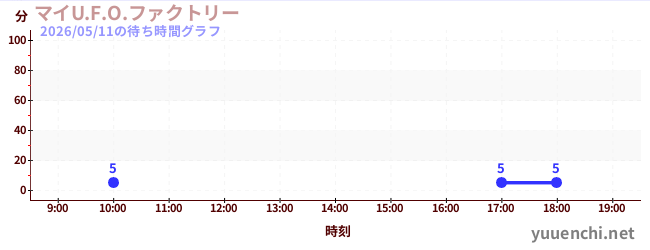 6日前の待ち時間グラフ（マイU.F.O.ファクトリー)