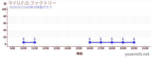 2日前の待ち時間グラフ（マイU.F.O.ファクトリー)