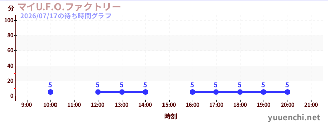 今日のこれまでの待ち時間グラフ（マイU.F.O.ファクトリー)