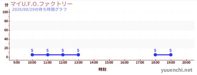 4日前の待ち時間グラフ（マイU.F.O.ファクトリー)