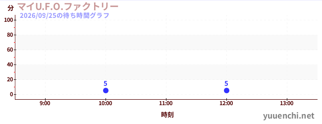 6日前の待ち時間グラフ（マイU.F.O.ファクトリー)