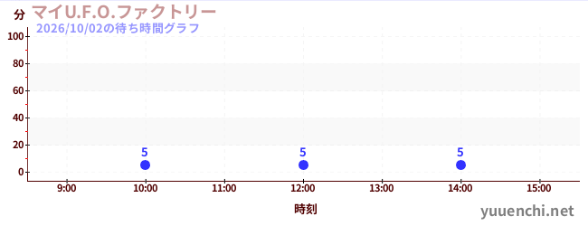 今日のこれまでの待ち時間グラフ（マイU.F.O.ファクトリー)
