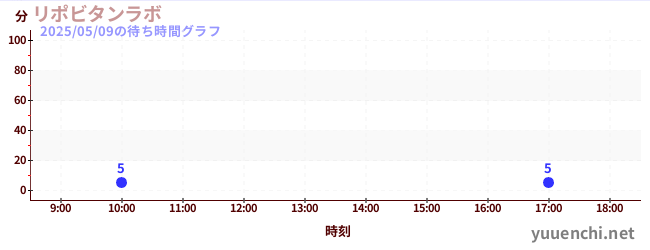 4日前の待ち時間グラフ(リポビタンラボ)