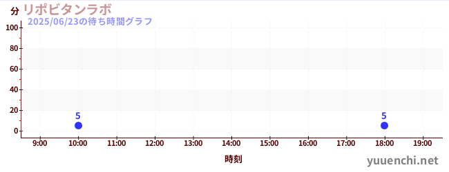 4日前の待ち時間グラフ(リポビタンラボ)