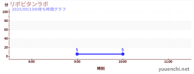 4日前の待ち時間グラフ(リポビタンラボ)