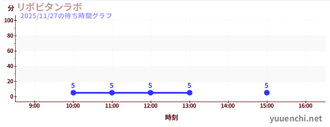 7日前の待ち時間グラフ（リポビタンラボ)
