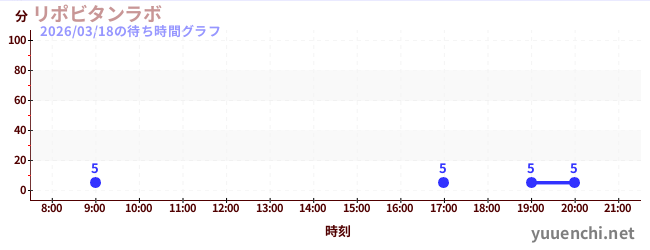2日前の待ち時間グラフ（リポビタンラボ)
