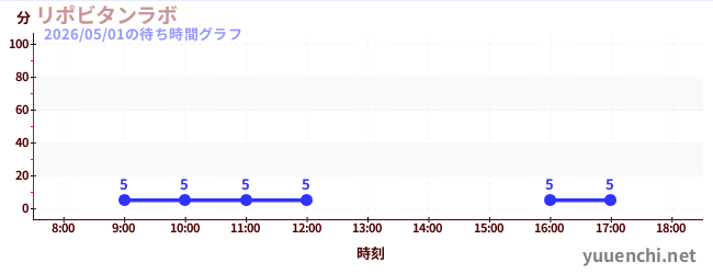 4日前の待ち時間グラフ（リポビタンラボ)