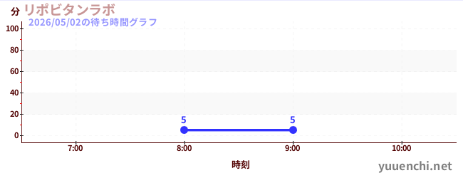 3日前の待ち時間グラフ（リポビタンラボ)