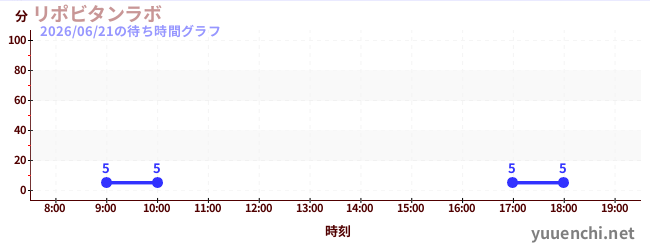 1日前の待ち時間グラフ（リポビタンラボ)