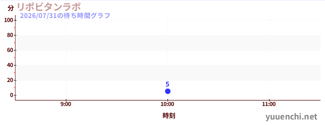 7日前の待ち時間グラフ（リポビタンラボ)