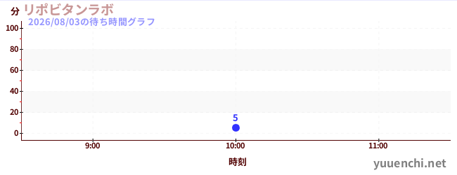 4日前の待ち時間グラフ（リポビタンラボ)