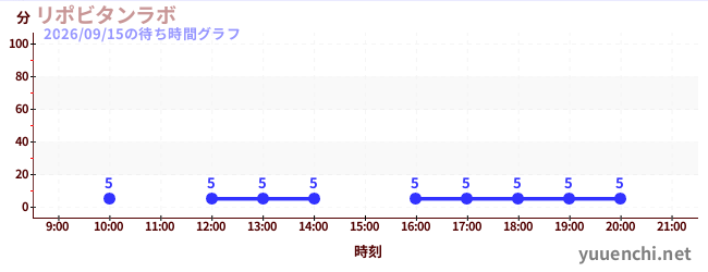 1日前の待ち時間グラフ（リポビタンラボ)