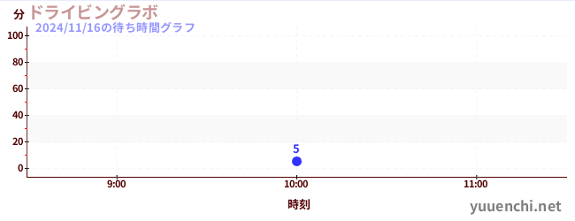 6日前の待ち時間グラフ（ドライビングラボ)