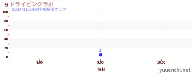 今日のこれまでの待ち時間グラフ（ドライビングラボ)