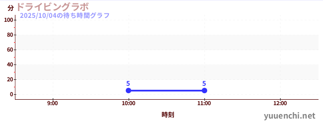 1日前の待ち時間グラフ（ドライビングラボ)