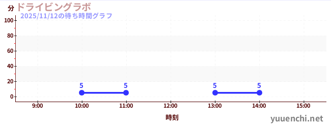 6日前の待ち時間グラフ（ドライビングラボ)