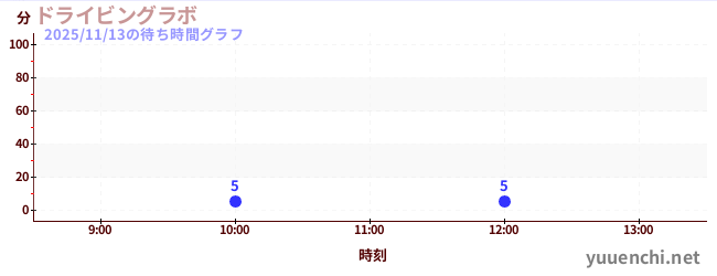 5日前の待ち時間グラフ（ドライビングラボ)