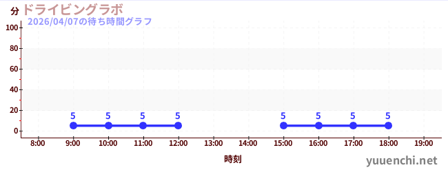 4日前の待ち時間グラフ（ドライビングラボ)