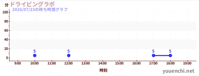 6日前の待ち時間グラフ（ドライビングラボ)