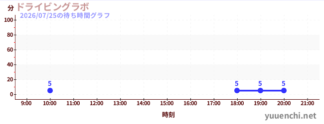 4日前の待ち時間グラフ（ドライビングラボ)