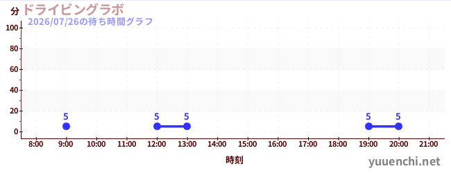 3日前の待ち時間グラフ（ドライビングラボ)