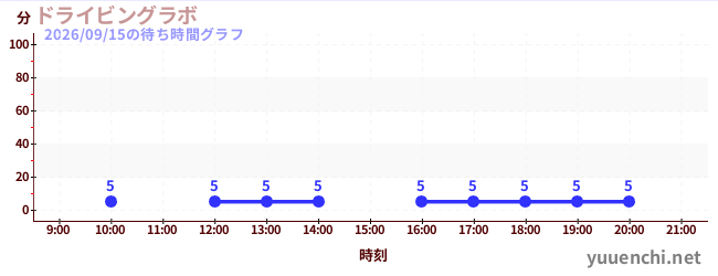 1日前の待ち時間グラフ（ドライビングラボ)
