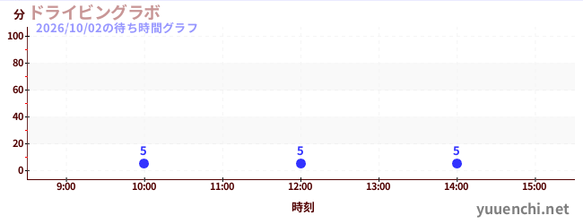 今日のこれまでの待ち時間グラフ（ドライビングラボ)