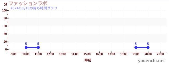 3日前の待ち時間グラフ（ファッションラボ)