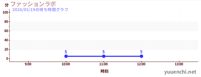 今日のこれまでの待ち時間グラフ（ファッションラボ)