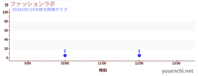 6日前の待ち時間グラフ（ファッションラボ)