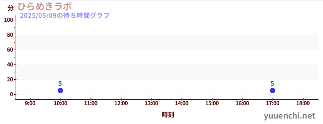 4日前の待ち時間グラフ(ひらめきラボ)