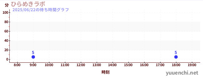 5日前の待ち時間グラフ(ひらめきラボ)