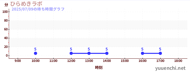 1日前の待ち時間グラフ(ひらめきラボ)