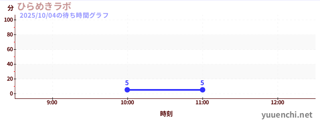 2日前の待ち時間グラフ（ひらめきラボ)