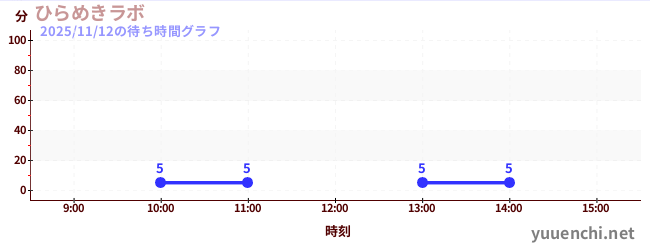 6日前の待ち時間グラフ（ひらめきラボ)